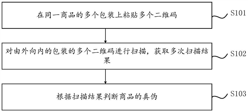 QR code anti-counterfeiting method and device based on multi-code one-item product