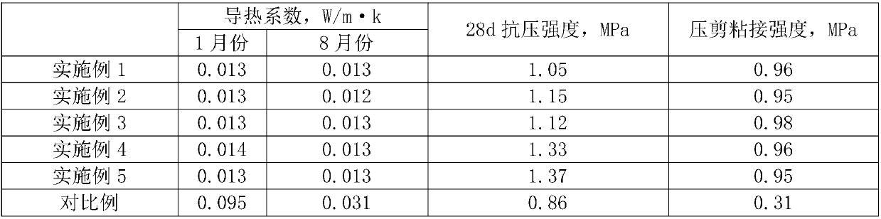 Preparation method of engineering thermal-insulation material based on thermochemical energy storage