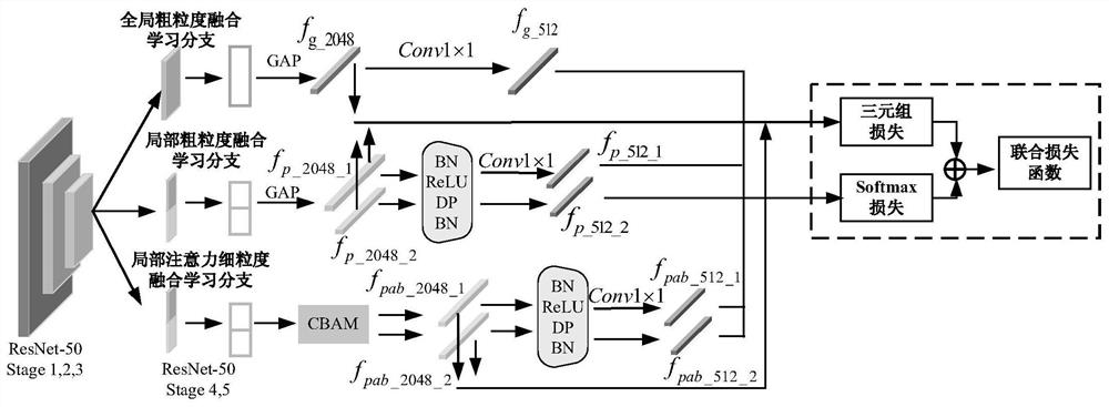 Multi-scale pedestrian re-identification method based on multi-granularity depth feature fusion