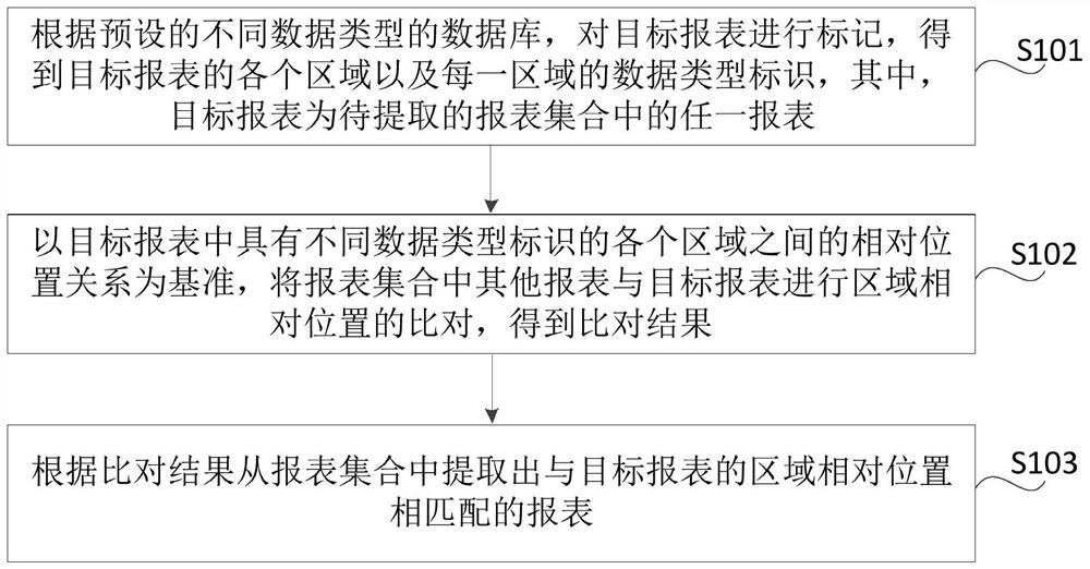 Report extraction method, device, storage medium and electronic equipment