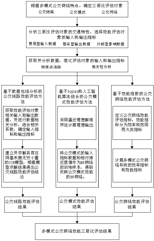 Multi-mode bus network effectiveness evaluation method