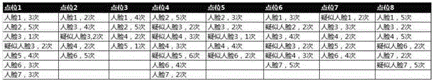 Method and system for associating MAC addresses with face information