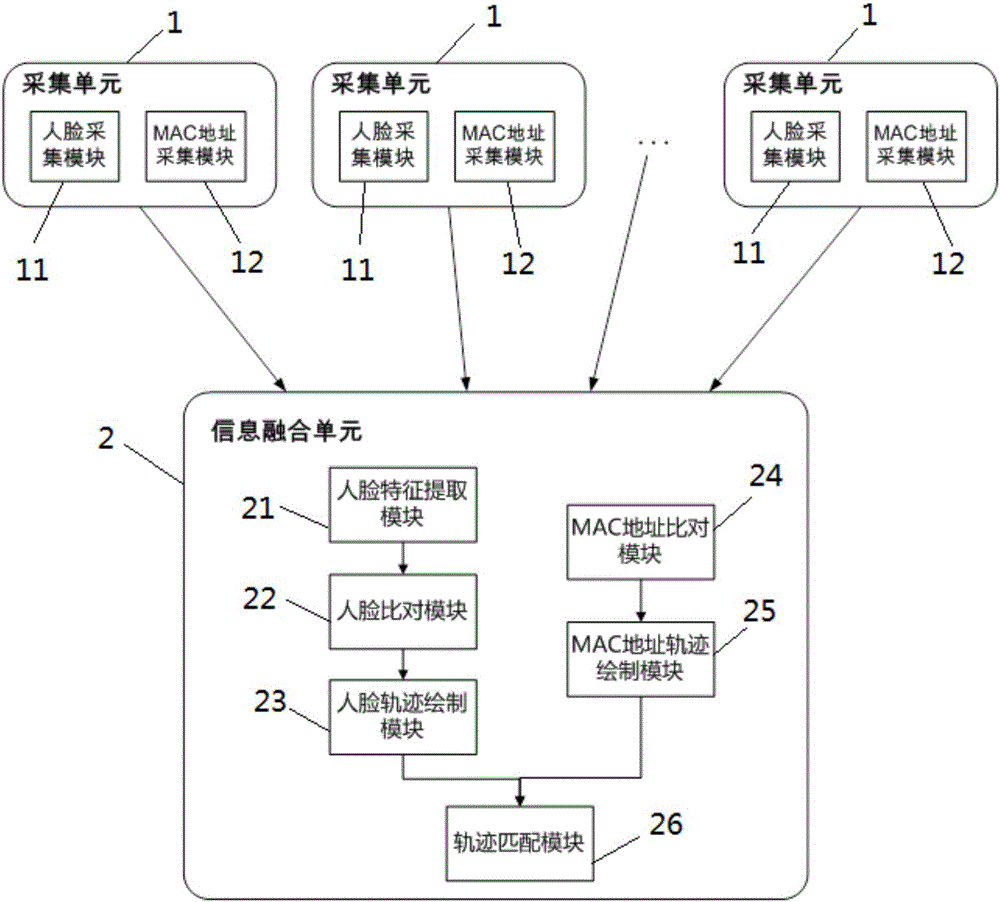 Method and system for associating MAC addresses with face information