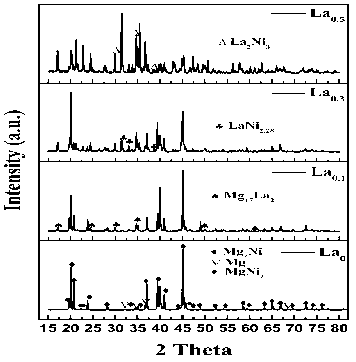 Mg-Ni-La based composite hydrogen-storage alloy powder and preparation process thereof