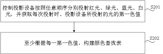 Projection equipment control method and device, medium and electronic equipment