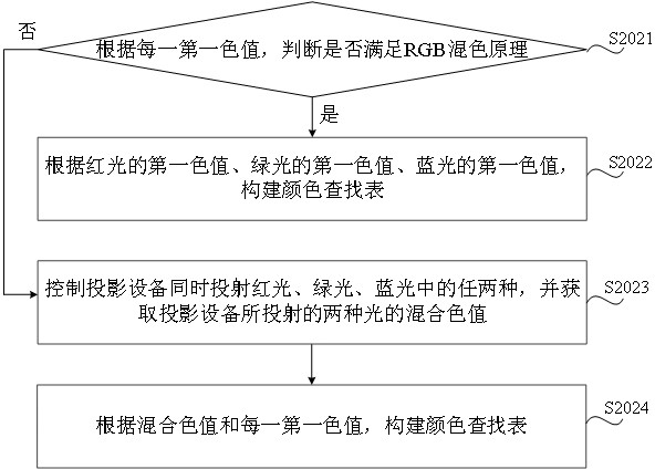 Projection equipment control method and device, medium and electronic equipment