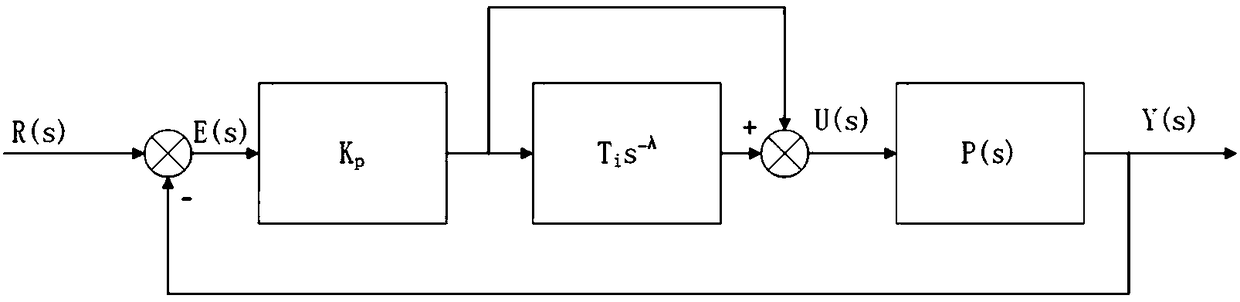 Structure self-adaptive fractional order proportional integral or proportional differential controller design method