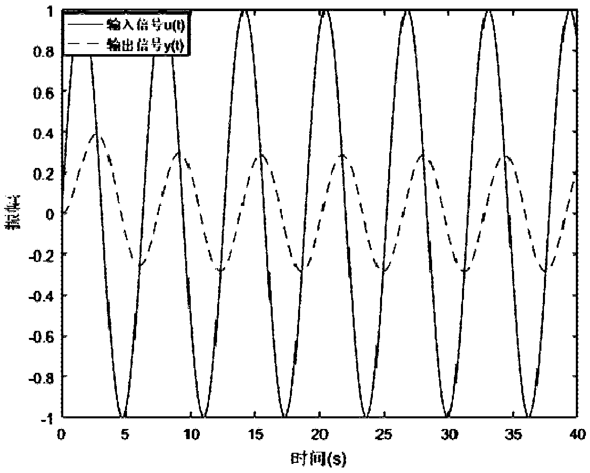 Structure self-adaptive fractional order proportional integral or proportional differential controller design method