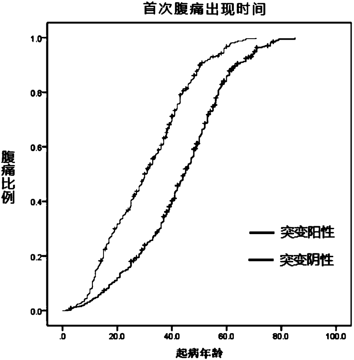 Application of set of gene mutation sites in preparation of reagent or kit for diagnosing chronic pancreatitis (CP) and evaluating prognosis