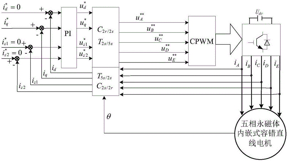 Non-adjacent two phase open-circuit fault-tolerant vector control method for five-phase permanent magnet embedded fault-tolerant linear motor