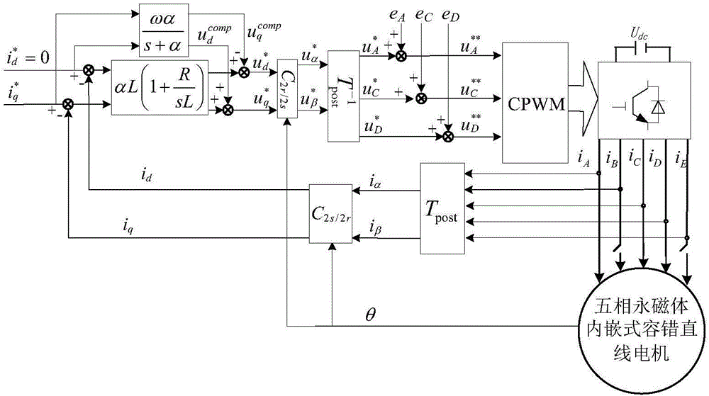 Non-adjacent two phase open-circuit fault-tolerant vector control method for five-phase permanent magnet embedded fault-tolerant linear motor