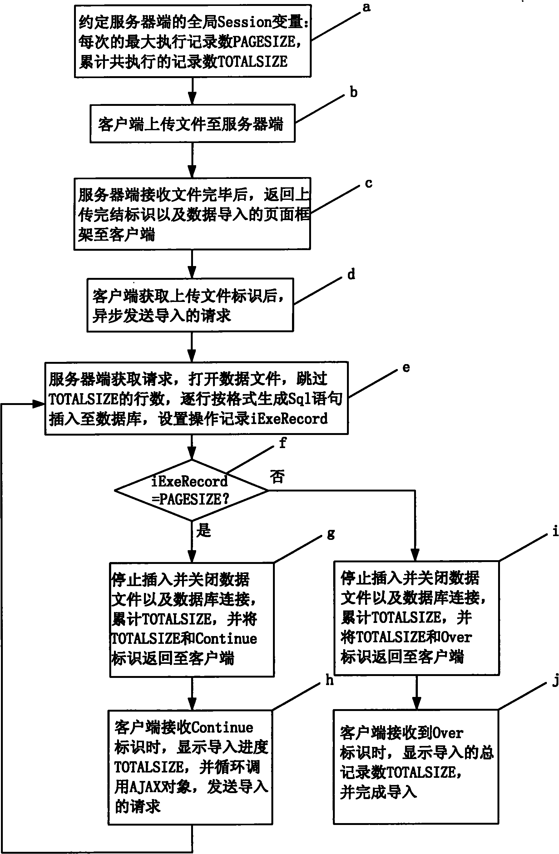 AJAX-based method for importing/exporting large file into/from web page on line