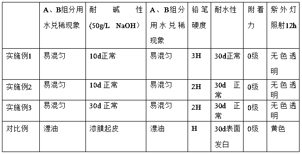 Self-emulsifying fluorosilicone modified dual-component waterborne epoxy floor coating