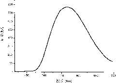 Magneto-optical dual-mode molecular image probe and preparation method thereof