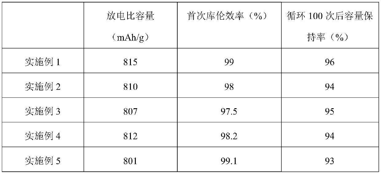 Silicon-based negative electrode material and preparation method and application thereof