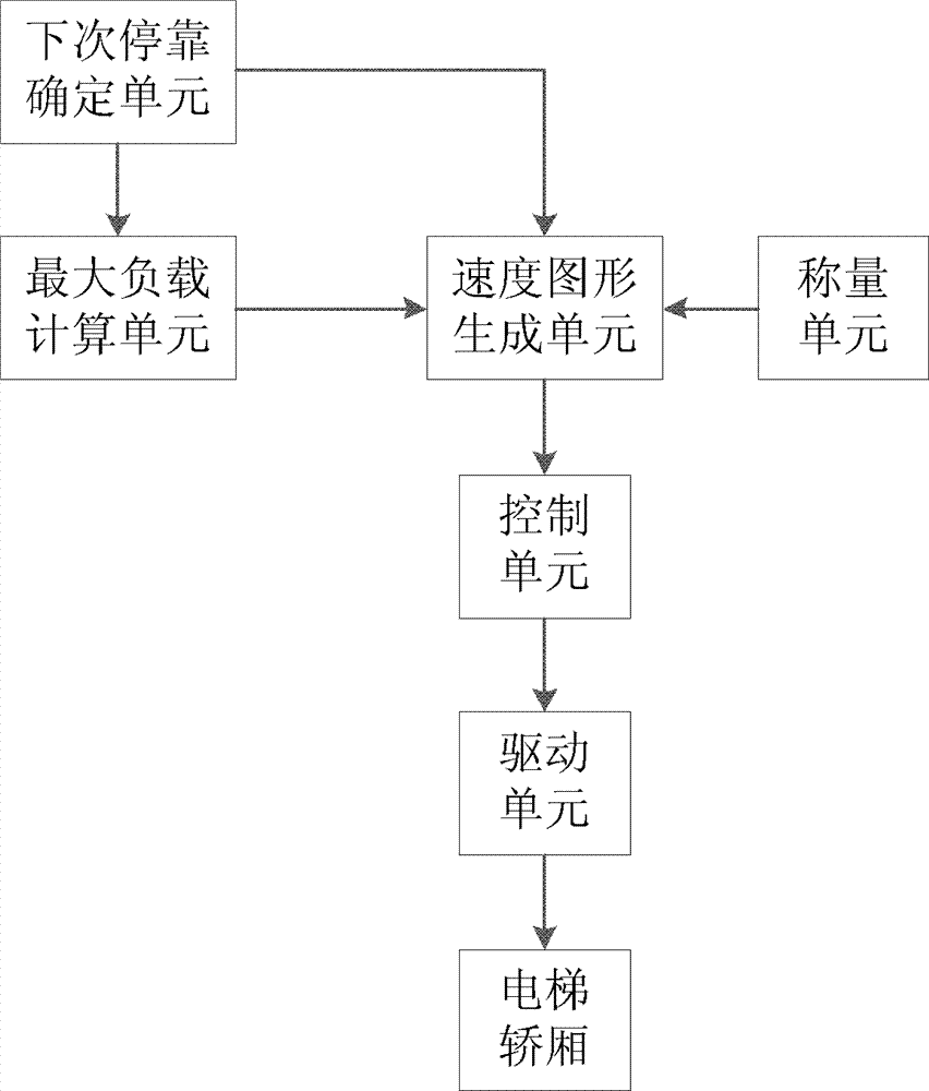 Elevator and control method thereof