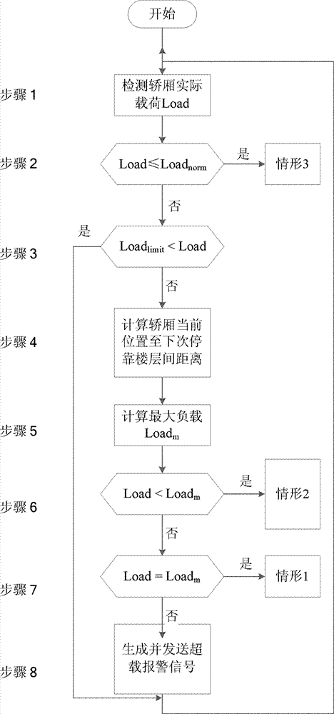 Elevator and control method thereof