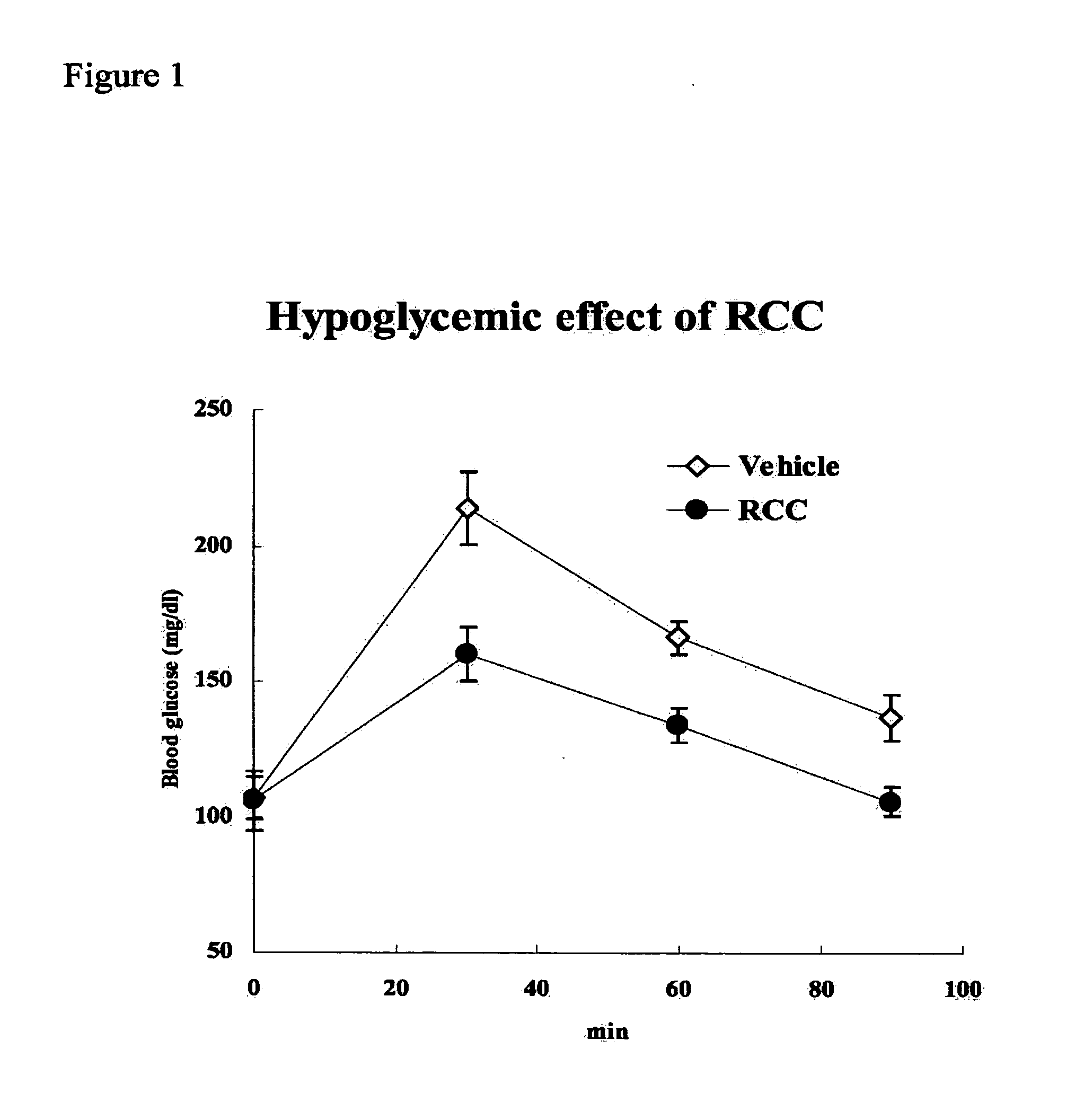 Use of Extracts from AMTHS plants in Lowering Blood Glucose