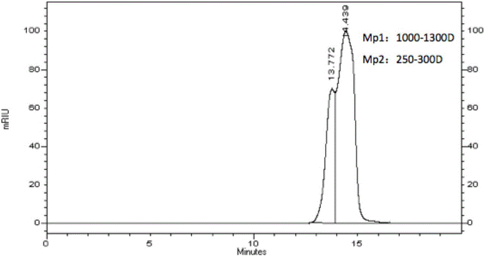 Ultrafiltration/nanofiltration double-membrane high-efficiency pumpkin oligosaccharide purifying method