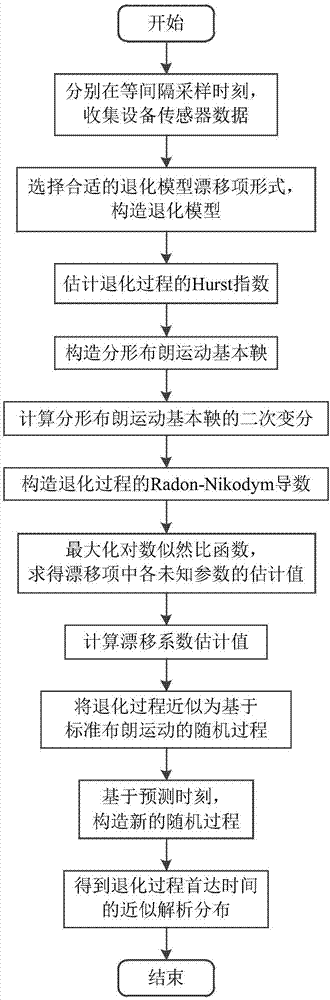 Long-range correlation degradation process remaining life prediction method depending on time and states