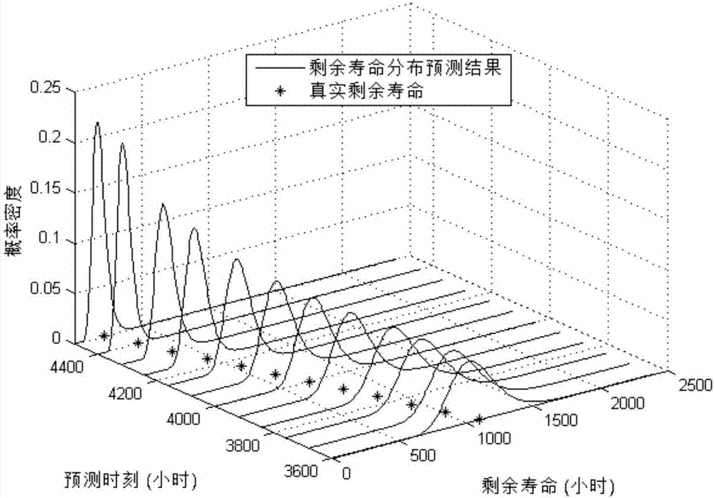 Long-range correlation degradation process remaining life prediction method depending on time and states