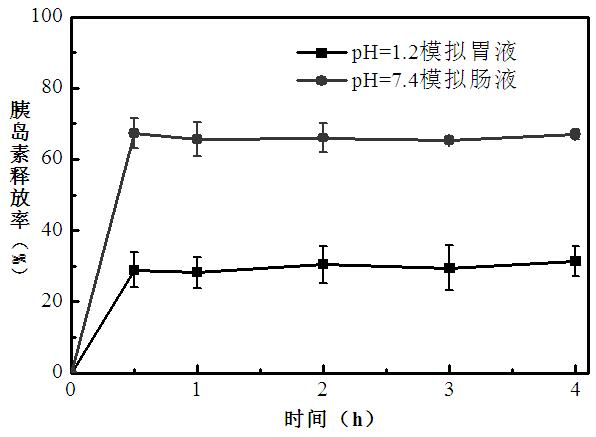 A kind of oral pegylated insulin pH-sensitive nanoparticles and preparation method thereof