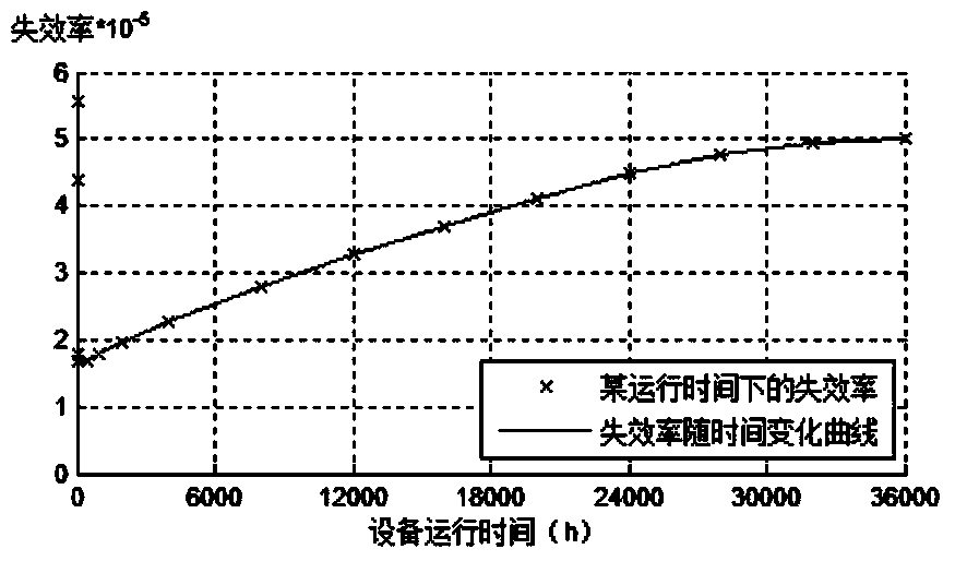 Method for evaluating reliability of relaying protection systems under small sample failure data