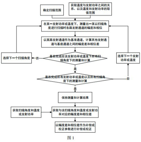 Phased array weather radar and transmitting amplitude and phase correction method and system thereof