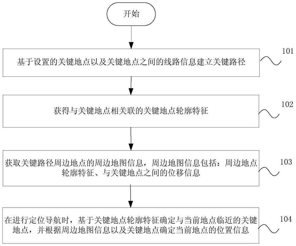 Visual positioning and navigation method, device and terminal