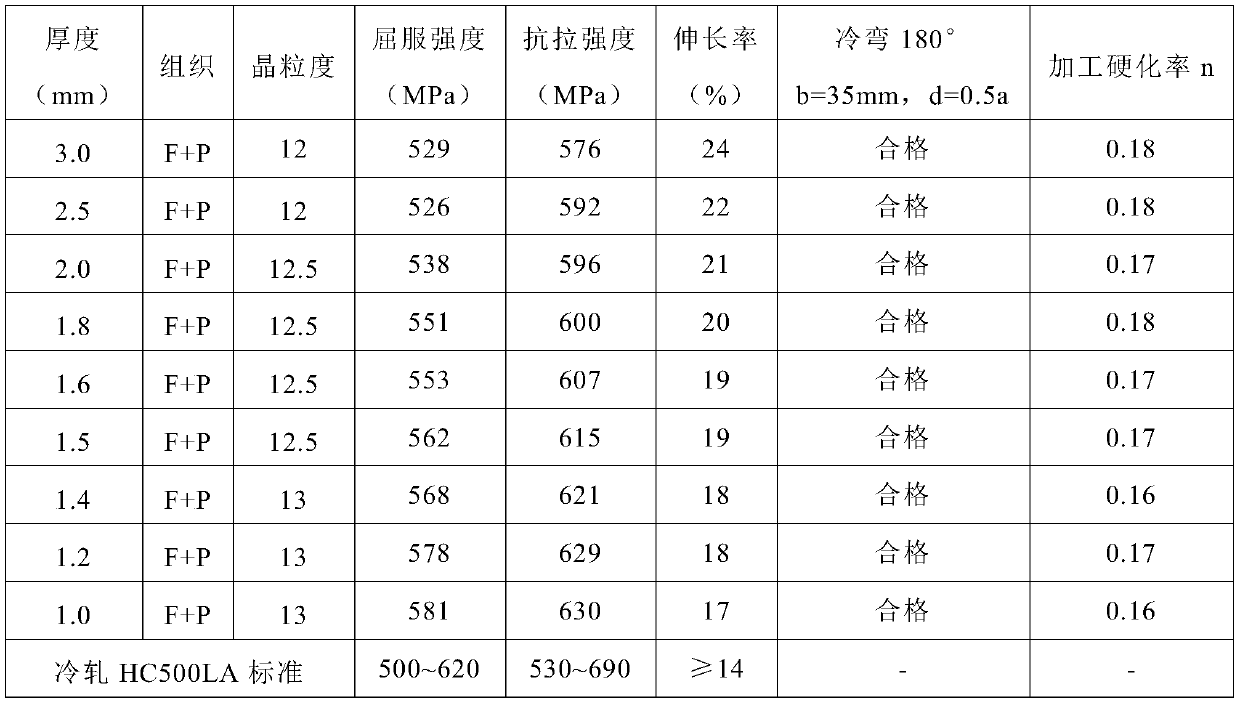 500mpa grade hot-rolled automotive structural steel plate with good weldability and manufacturing method