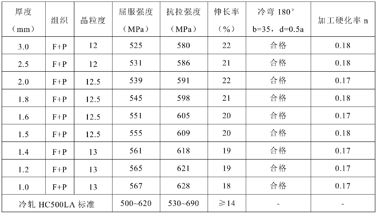 500mpa grade hot-rolled automotive structural steel plate with good weldability and manufacturing method