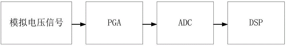 Programmable gain amplifier capable of adjusting signals