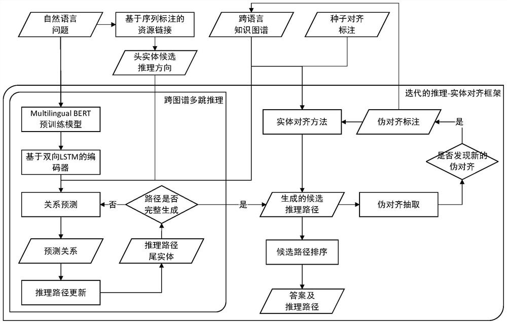 Multi-hop reasoning question and answer method based on cross-language knowledge graph