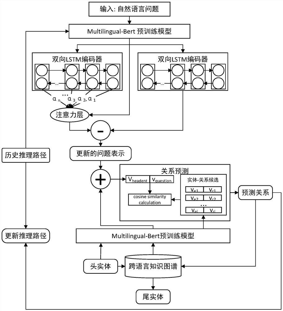 Multi-hop reasoning question and answer method based on cross-language knowledge graph