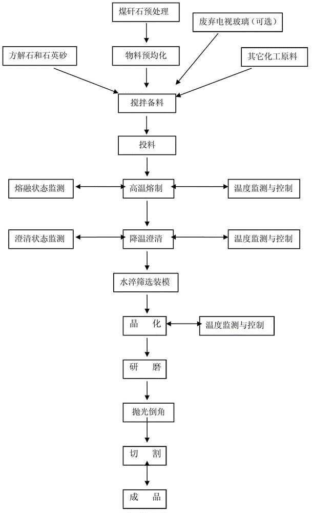 Method for manufacturing glass ceramic plate used for architectural decoration by utilizing coal gangue