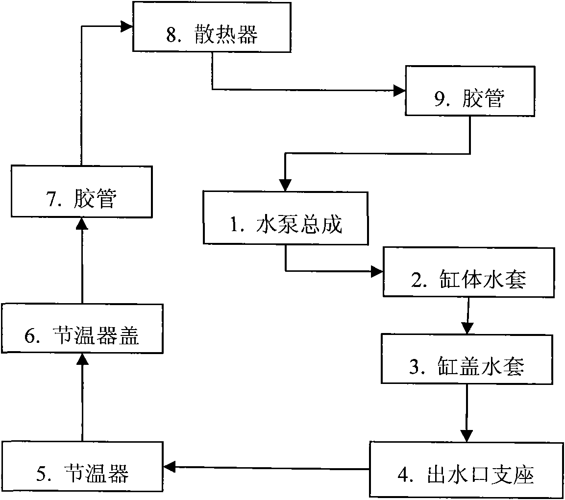 Cooling system for automobile engine