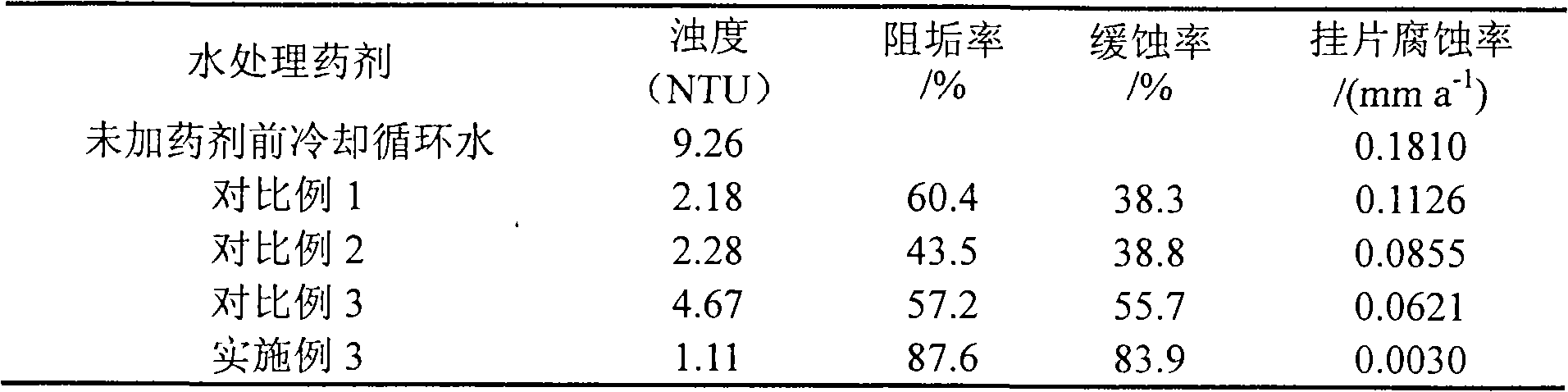 Four-element polymerization type corrosion inhibition antisludging agent and method for preparing same