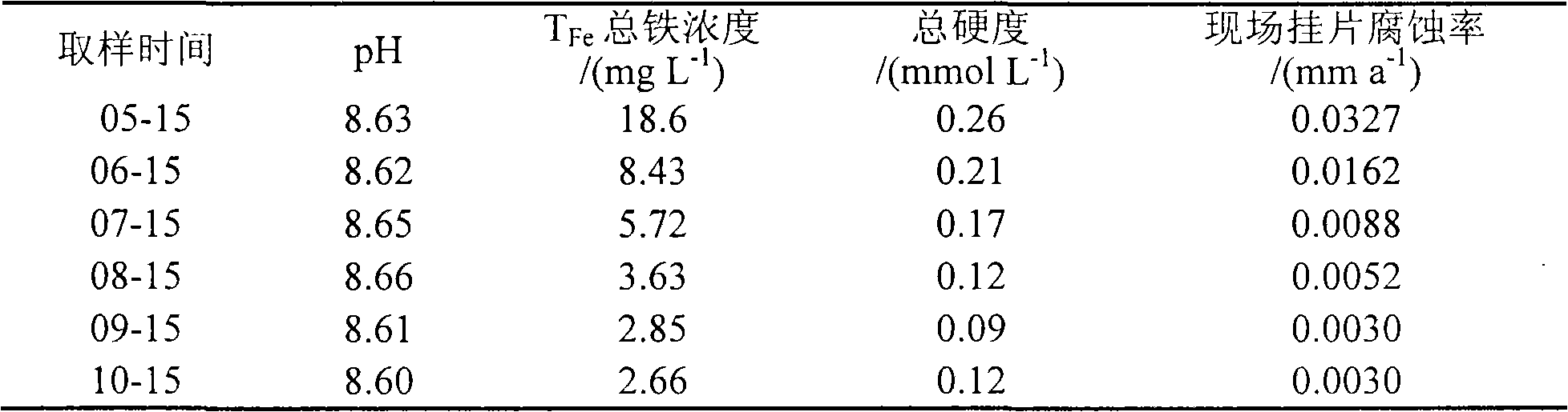 Four-element polymerization type corrosion inhibition antisludging agent and method for preparing same