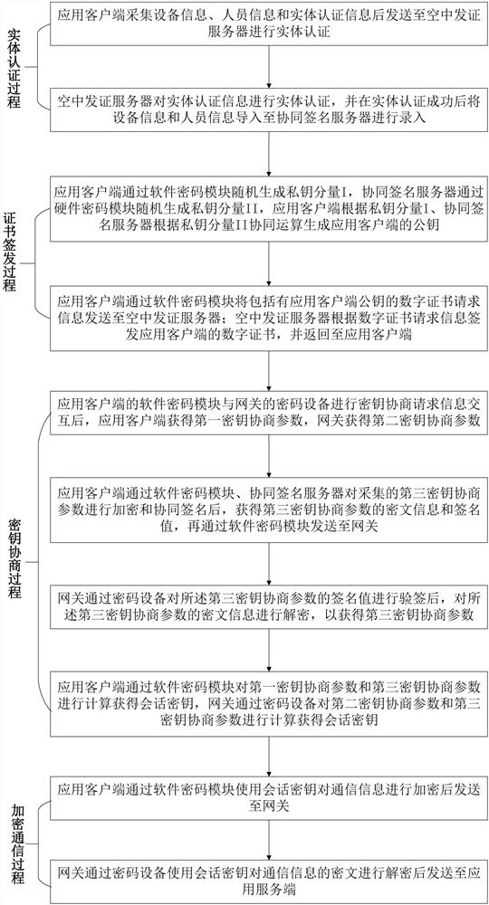 Secure communication method and system based on software password module