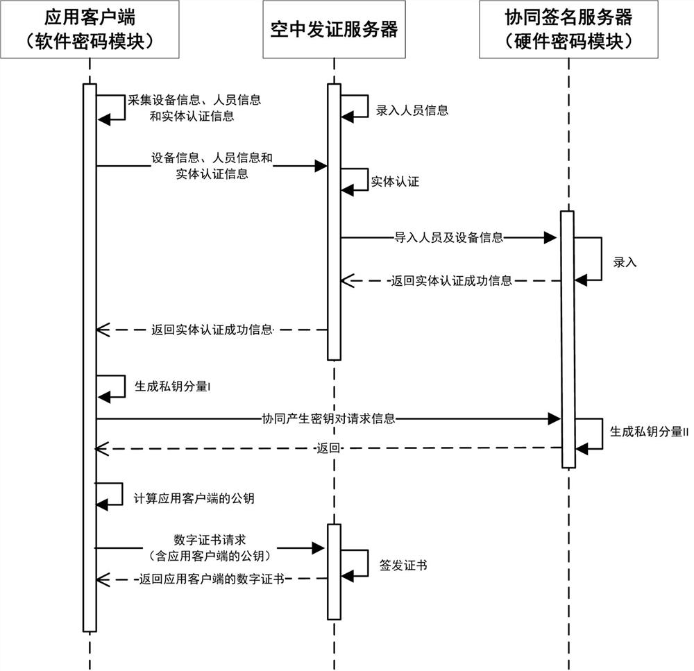 Secure communication method and system based on software password module