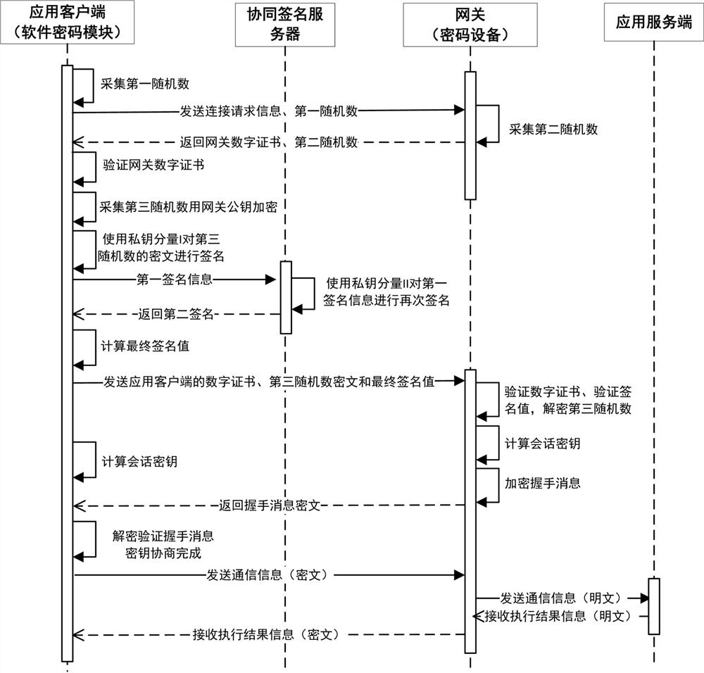 Secure communication method and system based on software password module