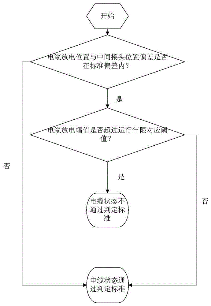 Cable oscillation wave partial discharge detection fault judgment standard building method