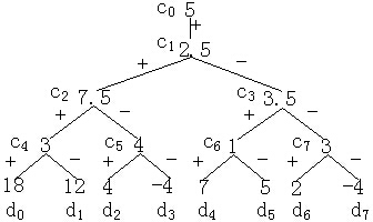 Maximum error image compression method based on limited wavelet synopses