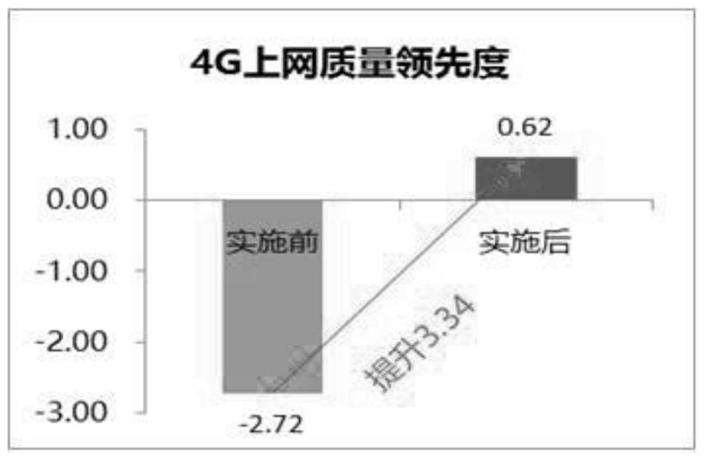 A network perception intelligent early warning and improvement method based on big data