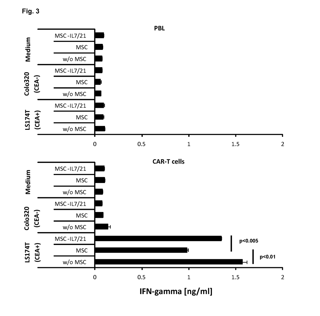 Mesenchymal stem cells to enhance Anti-tumor activity of immunotherapy