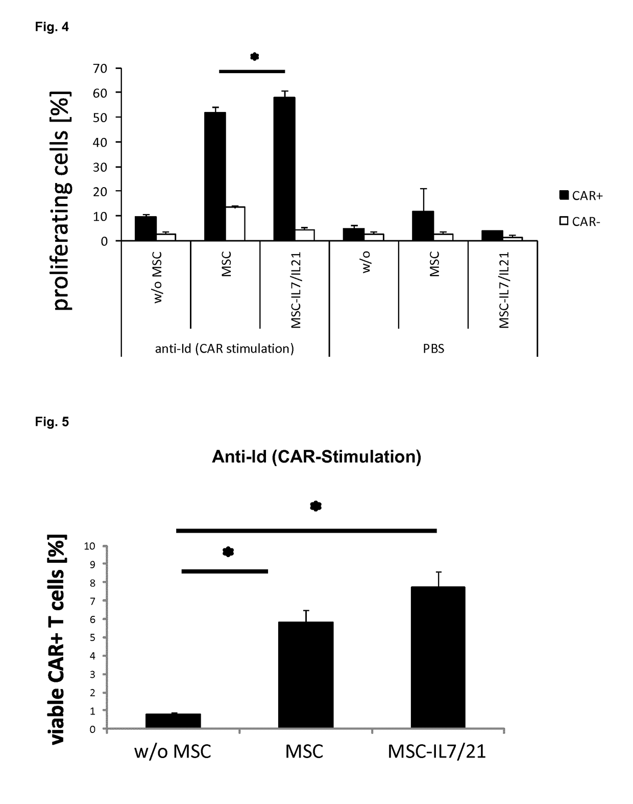 Mesenchymal stem cells to enhance Anti-tumor activity of immunotherapy