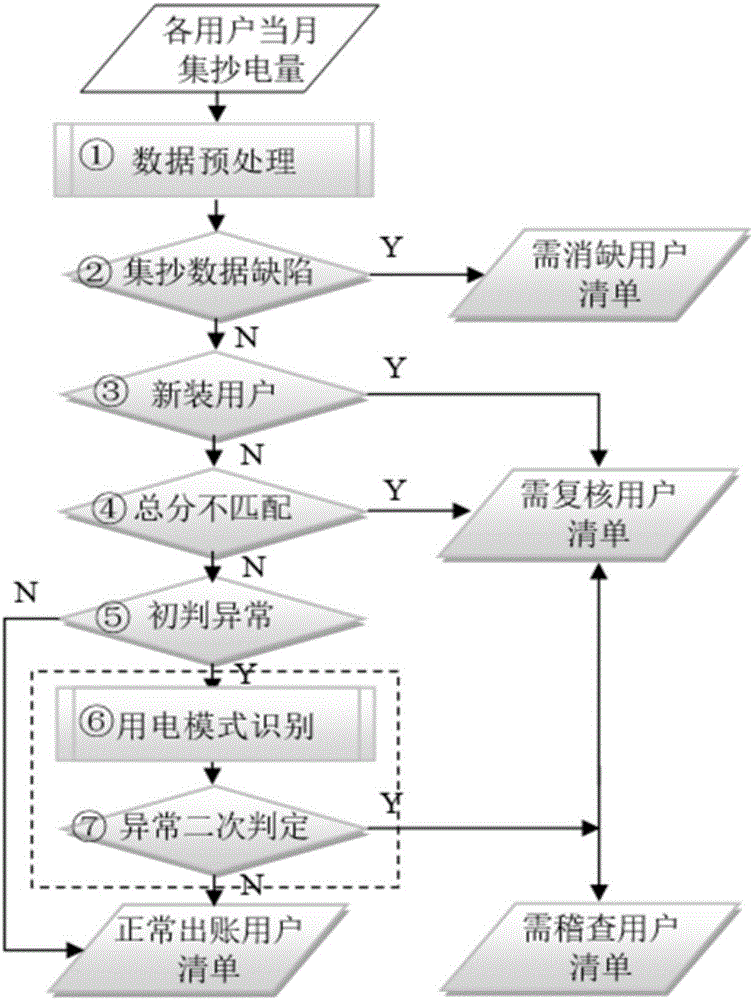 Method for determining stability of power mode based on gray relational analysis