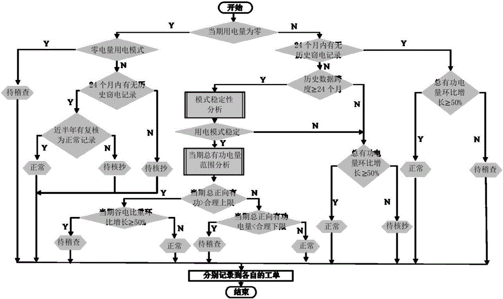 Method for determining stability of power mode based on gray relational analysis