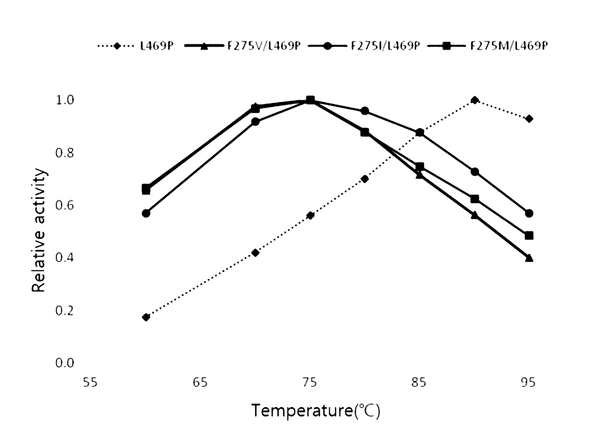 L-arabinose isomerase variants with improved conversion activity and method for production of D-tagatose using them