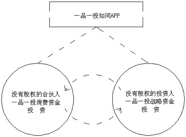 Operation method of 'one brand one investment industry' life circle business model